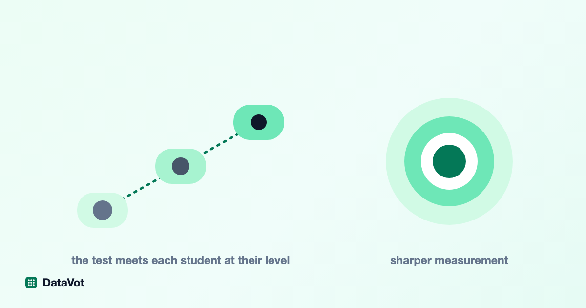 Left, three dots climbing a dotted line, each ringed by a halo that tightens as it rises: the test meets each student at their level. Right, a bullseye of concentric rings around a solid centre: sharper measurement.