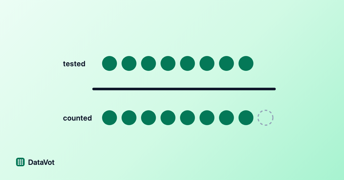 A fraction. Eight filled green circles above the bar, labelled tested; below it the same eight plus one empty dashed circle, labelled counted, so the lower row is longer.