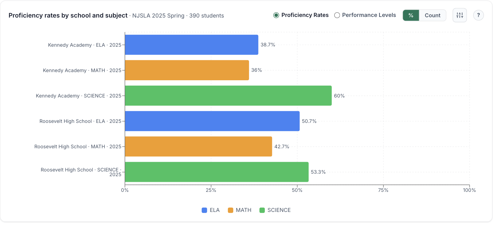 The DataVot dashboard showing performance levels by school as a stacked bar chart, with year, subject, test code and school selectors above it.